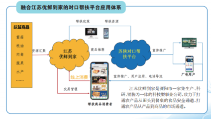 溧陽(yáng)、漢陰、白河三地扶貧產(chǎn)品線上專區(qū)上線，互聯(lián)網(wǎng)賦能商品銷售新路徑